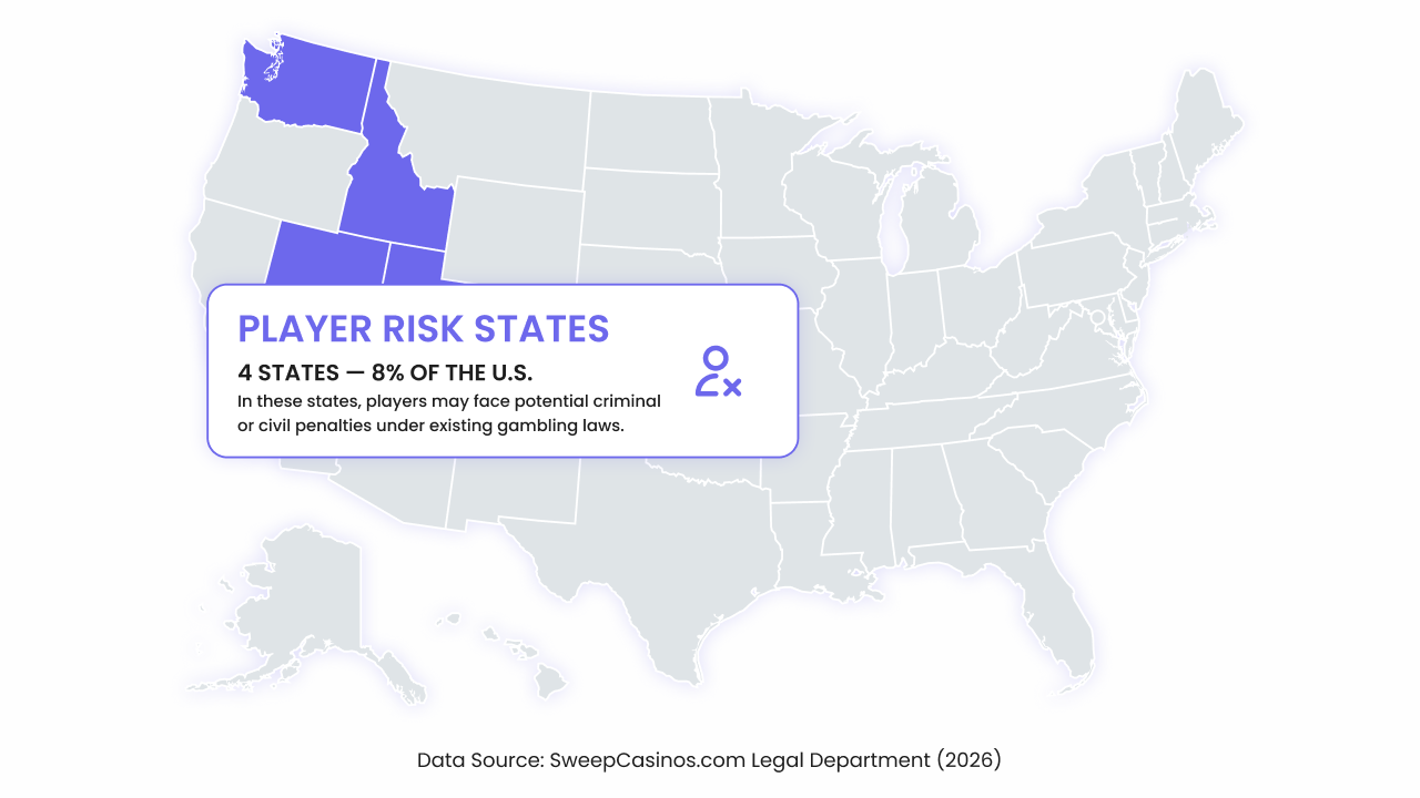 Map highlighting U.S. states where players may face potential criminal or civil exposure under existing gambling laws related to sweepstakes casinos in 2026.