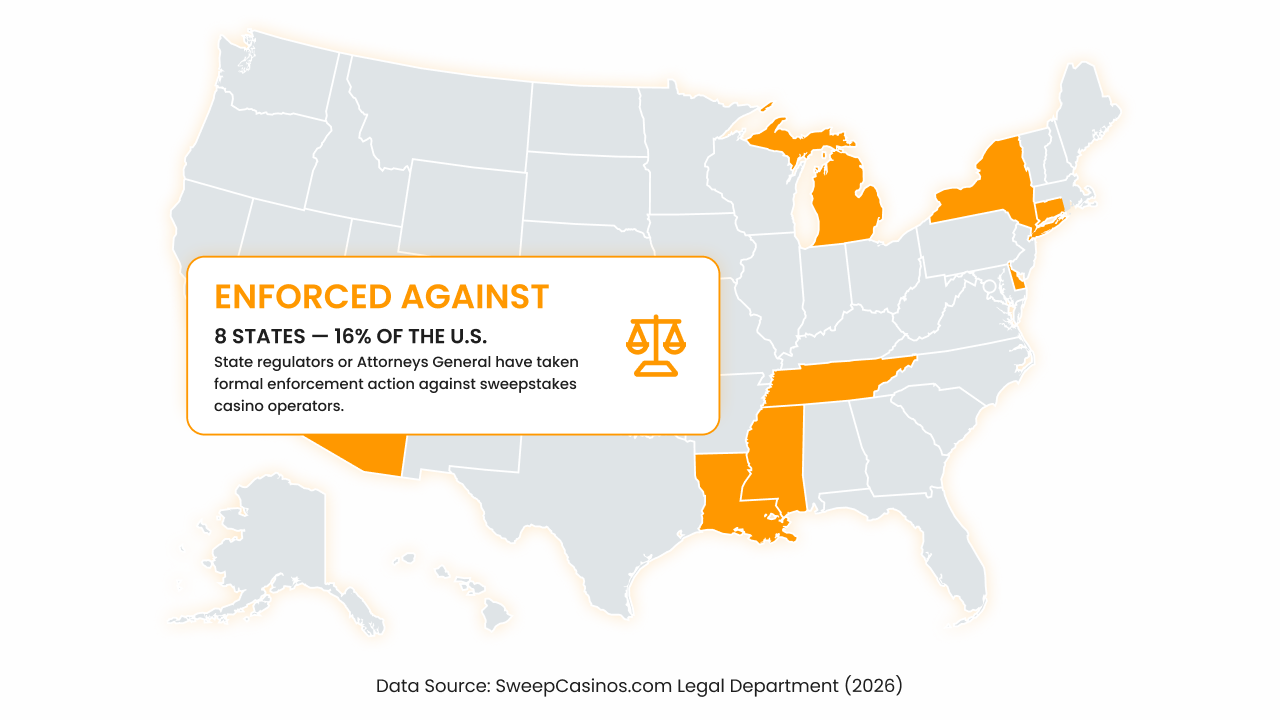 U.S. map identifying states where regulators or attorneys general have taken formal enforcement action against sweepstakes casino operators as of 2026.