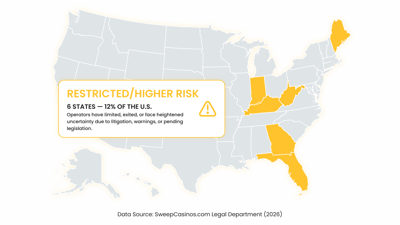 Map illustrating U.S. states classified as restricted or higher risk for sweepstakes casinos due to litigation, regulatory warnings, or pending legislation in 2026.
